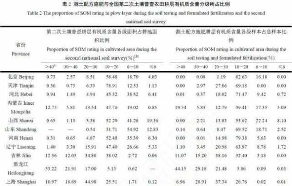 土壤成分含量（土壤成分含量表）-图3