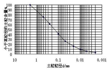 土壤粒径分布（土壤粒径分布测定实验报告）-图3