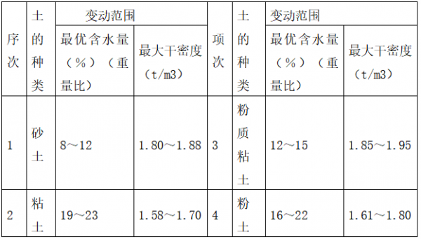 土壤密度一般多少（常用土壤密度值是多少）