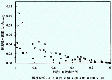 土壤渗透（土壤渗透率计算公式）-图3