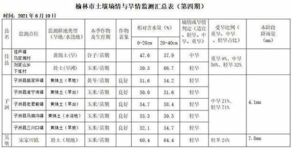 包含土壤墒情表包含指标的词条