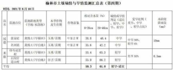 包含土壤墒情表包含指标的词条-图2