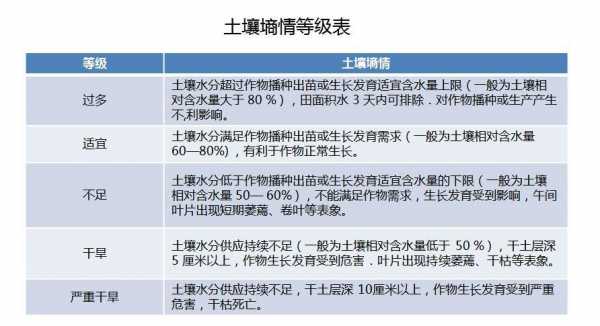 包含土壤墒情表包含指标的词条-图3