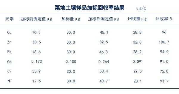 土壤回收率（土壤加标回收率怎么算）