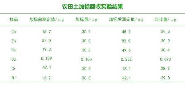 土壤回收率（土壤加标回收率怎么算）-图2