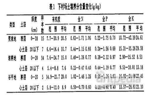 土壤样全量（土壤样方）