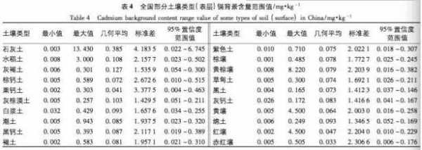 土壤重金属含量国家标准（土壤15种重金属含量标准）