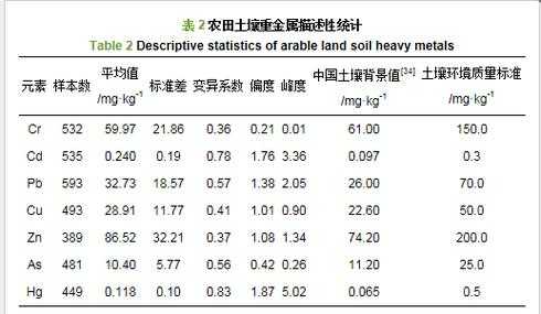 土壤重金属含量国家标准（土壤15种重金属含量标准）-图3