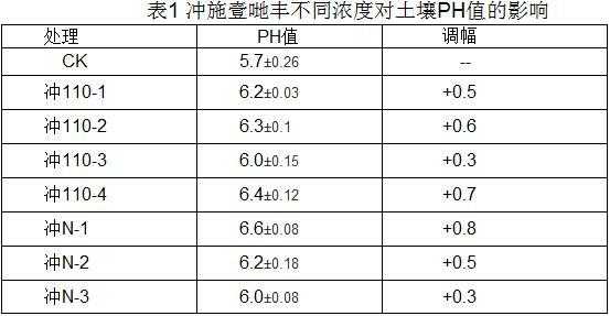 ph值对土壤（土壤ph值的影响因素）