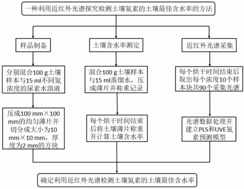 土壤检测法（土壤检测流程以及原理）-图2