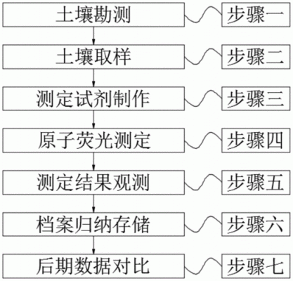 土壤检测法（土壤检测流程以及原理）-图3