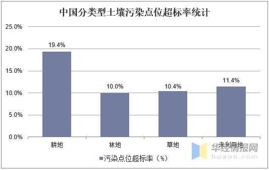 土壤超标（土壤超标率）-图2