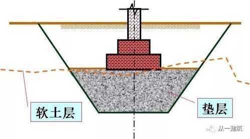 地基土壤层（地基包括什么层）