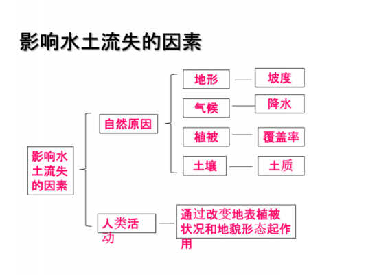 影响土壤流失（对土壤流失量影响最明显的水循环环节是）