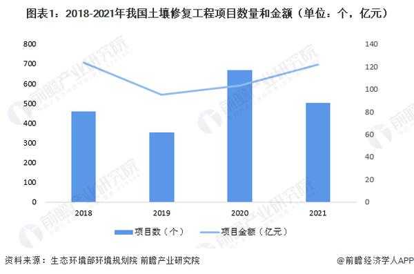 土壤补贴（2021年土壤修复国家投入）