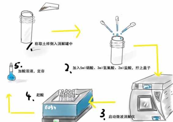 土壤微波消解（土壤微波消解步骤）-图1