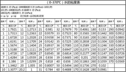 改变土壤粘度（如何改变水的粘度）