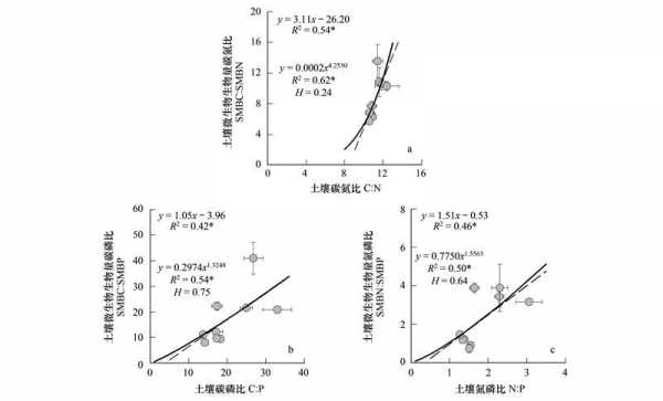 土壤碳氮比的计算（土壤碳氮比的计算公式）-图1