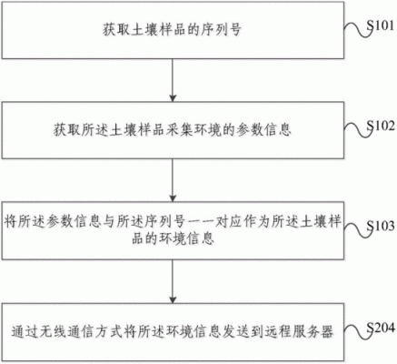 土壤Ca（土壤采样的方法）-图3