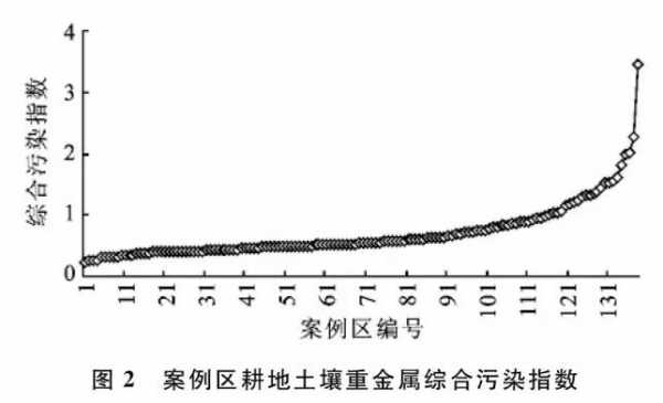 土壤指数（土壤指数和落土指数的区别）-图2