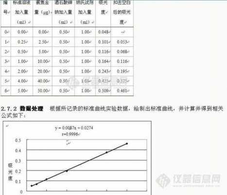 土壤氨氮的测定（土壤氨氮的测定标准曲线图）