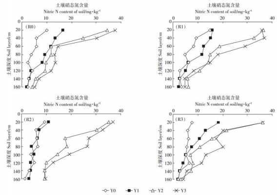 土壤铵态氮含量范围（土壤铵态氮含量随土层变化）-图1