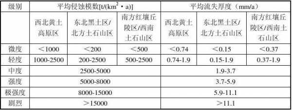 土壤侵蚀（土壤侵蚀模数）