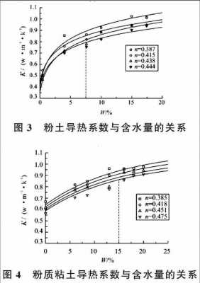 土壤的热阻系数（土壤大概的导热系数）