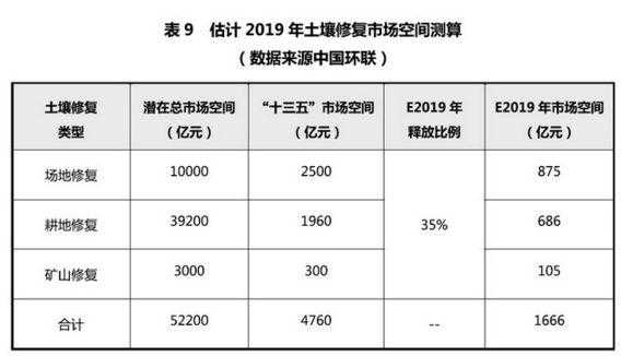 土壤修复收费标准（土壤修复费用估算）