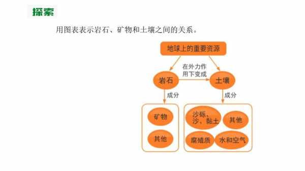 土壤矿物岩石（元素矿物岩石之间的关系）