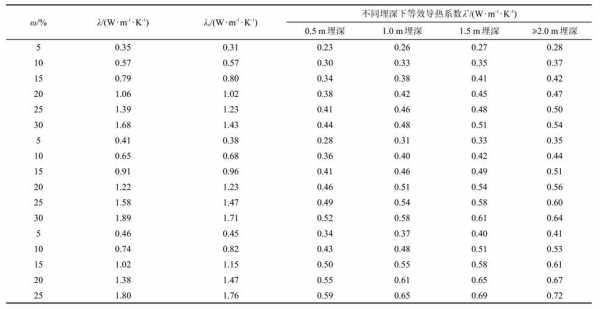 土壤密度导热系数（土壤密度导热系数是多少）