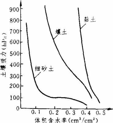 土壤供应力（土壤水吸力）-图2