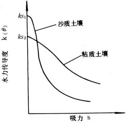 土壤供应力（土壤水吸力）-图3