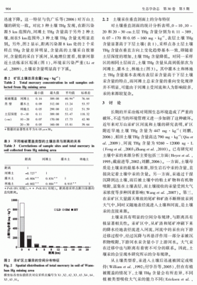 土壤汞标曲（土壤汞超标怎么处理）