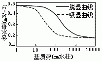 包气带土壤（包气带土壤降水入渗速率与饱和渗透系数的关系）-图3