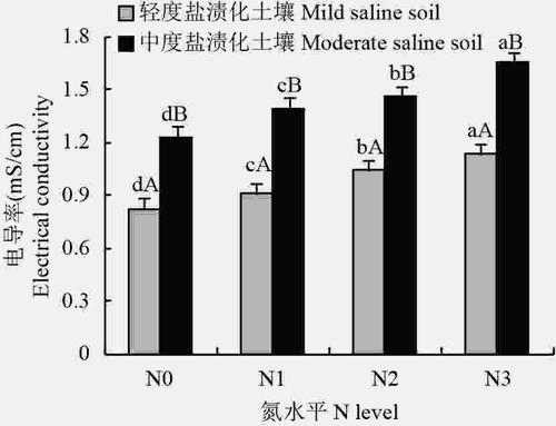 盐渍化土壤（盐渍化土壤电导率范围）-图2