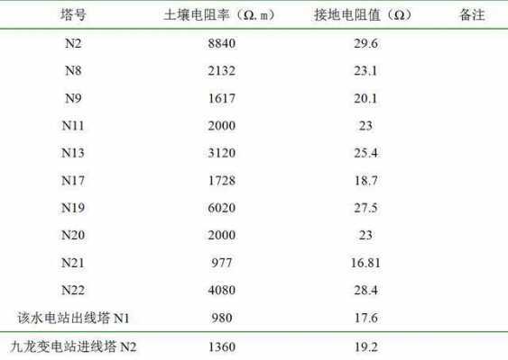 不同土壤电阻率（土壤电阻与电阻率）-图3