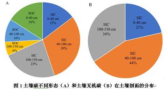 soc土壤（soc土壤有机碳 真菌竞争）-图2