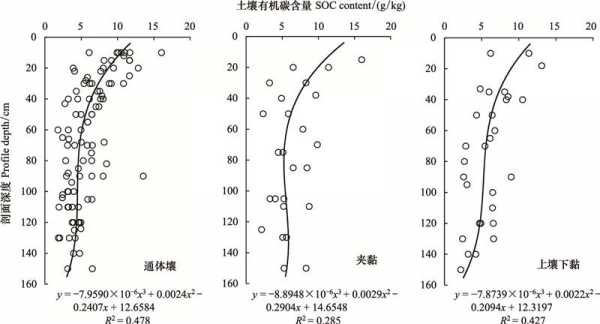 soc土壤（soc土壤有机碳 真菌竞争）-图3