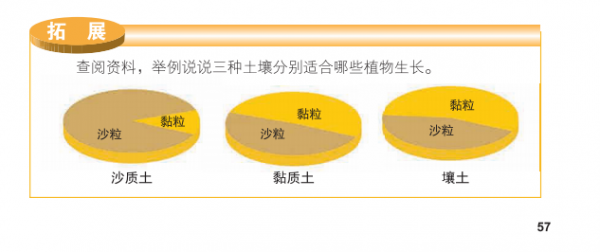 土壤承纳（壤土成分比例）-图1