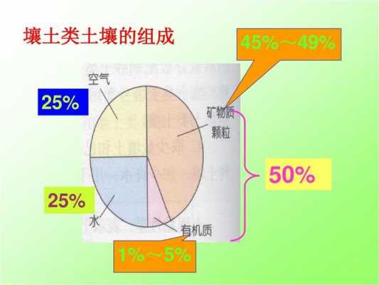 土壤承纳（壤土成分比例）-图3