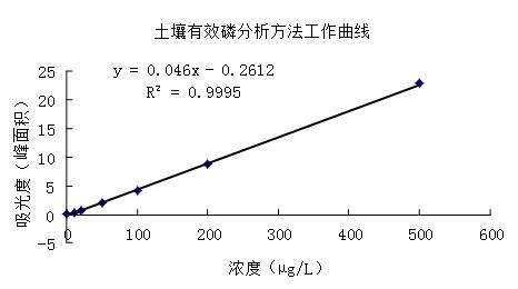 土壤全硫的测定（土壤全硫的测定标准曲线）-图1