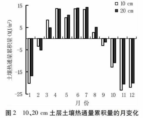 土壤热通量（土壤热通量为负值）