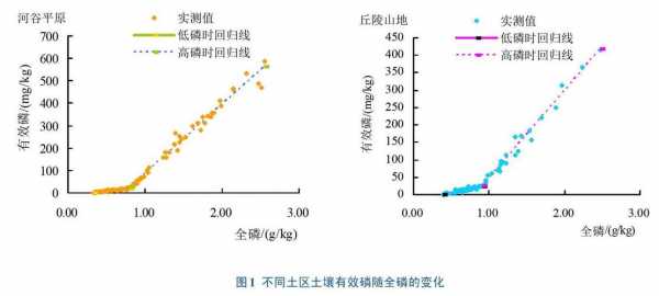 正常土壤含磷量（土壤含磷量高怎么整改）-图2