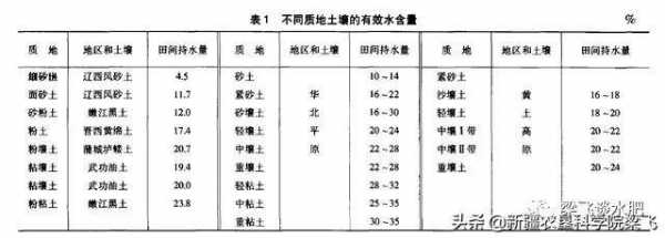 土壤持水量和含水量（持水量和含水量有什么区别）