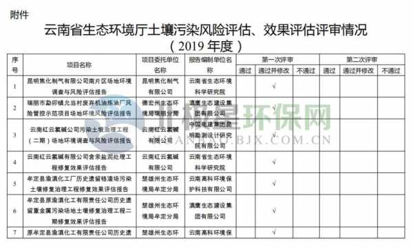 云南土壤污染（云南土壤污染项目技术帮扶时间）