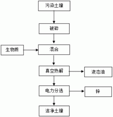 土壤污染处理工艺流程（土壤的污染的防治）