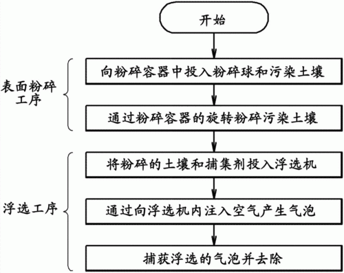 土壤污染处理工艺流程（土壤的污染的防治）-图2