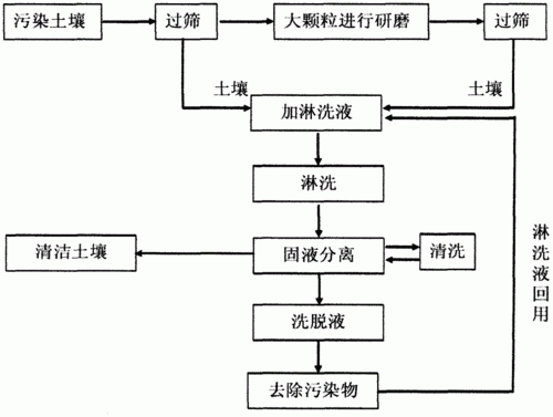 土壤污染处理工艺流程（土壤的污染的防治）-图3