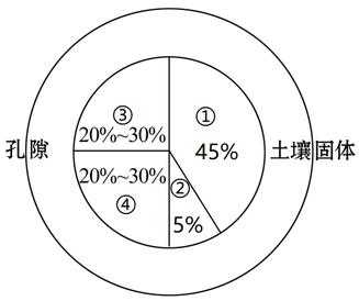 理想土壤模式（理想土壤比例）-图2